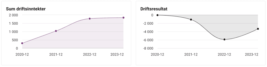 Faktiskt utveckling för bolaget i fallstudien.