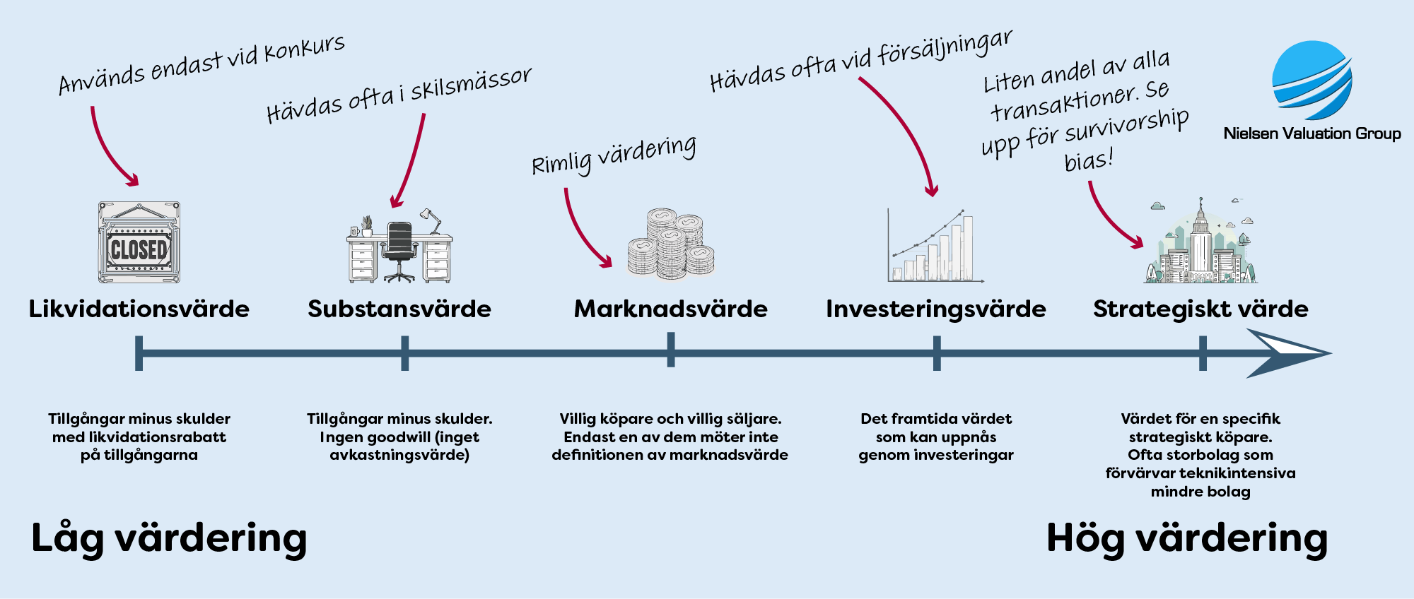 Skala med olika värderingar
