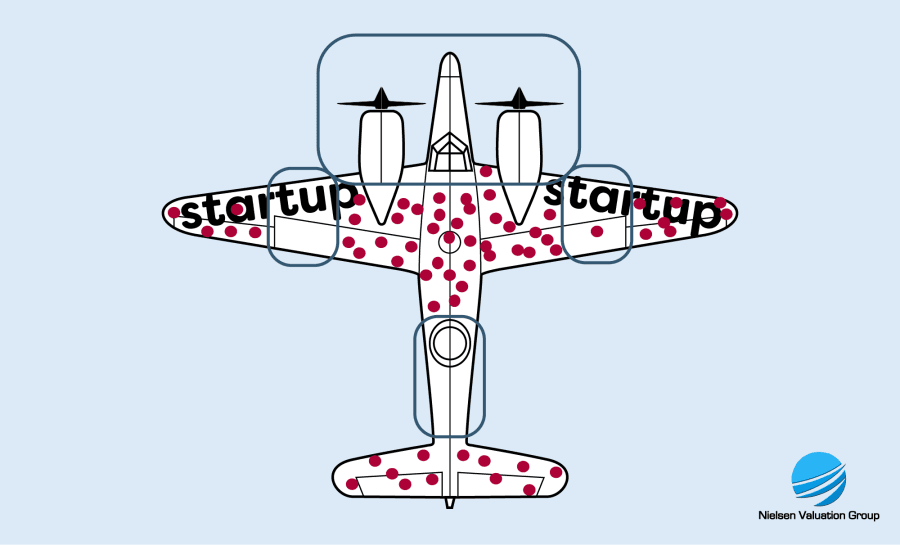 Illustration av survivorship bias i startups