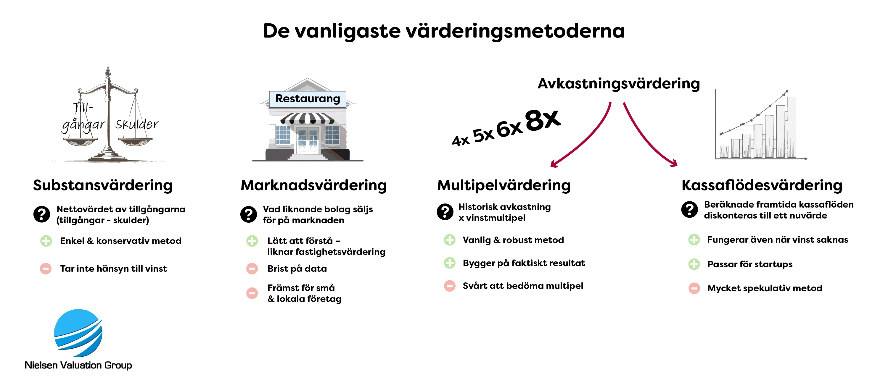 Vanliga värderingsmetoder vid företagsvärdering