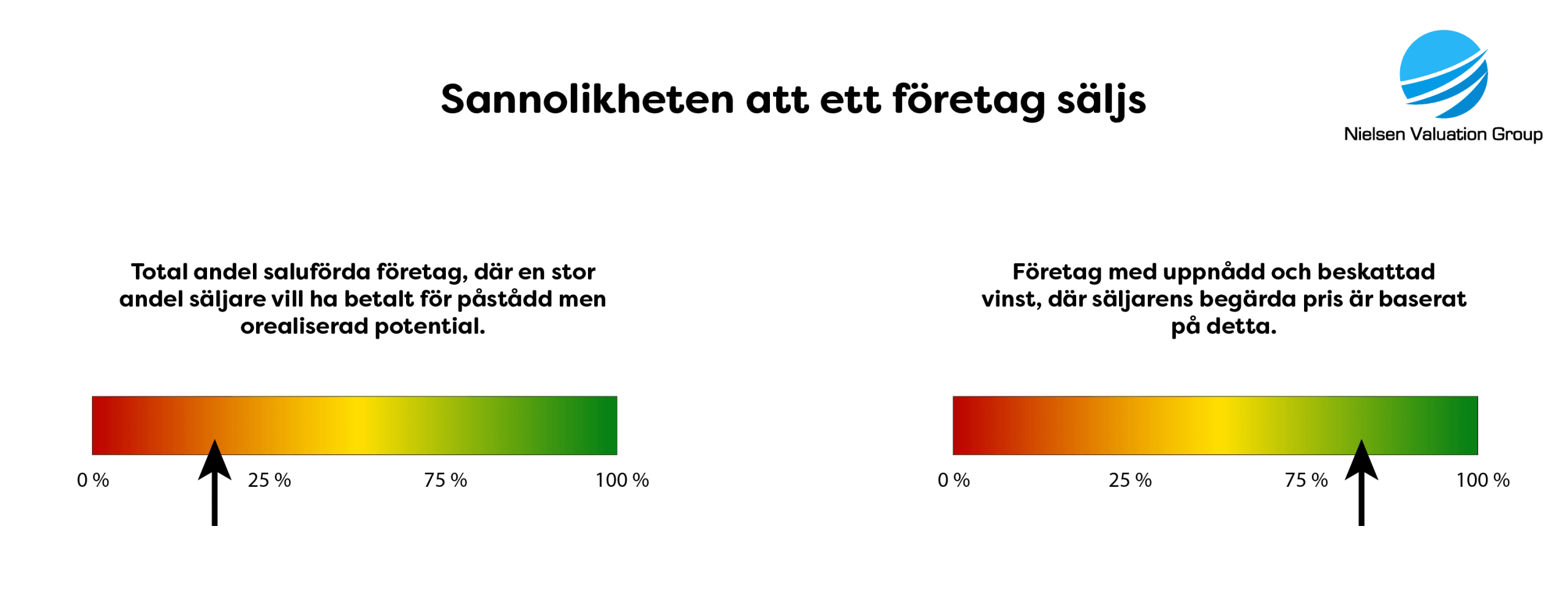 Illustration som visar sannolikheten för att ett företag säljs