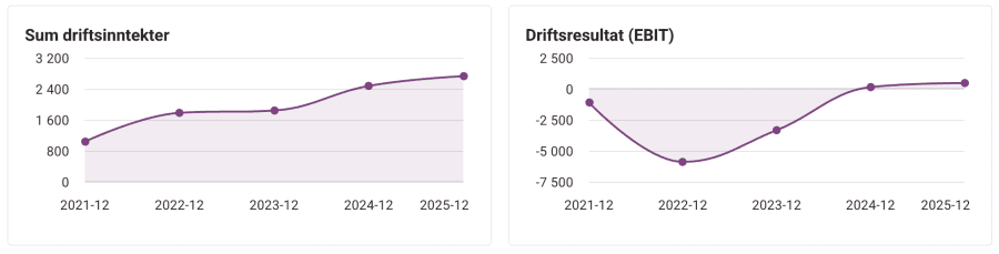 Faktiskt utveckling för bolaget i fallstudien.